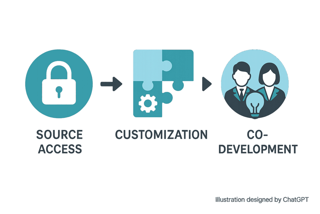 Co-Development und Source Access für Catering Logistik